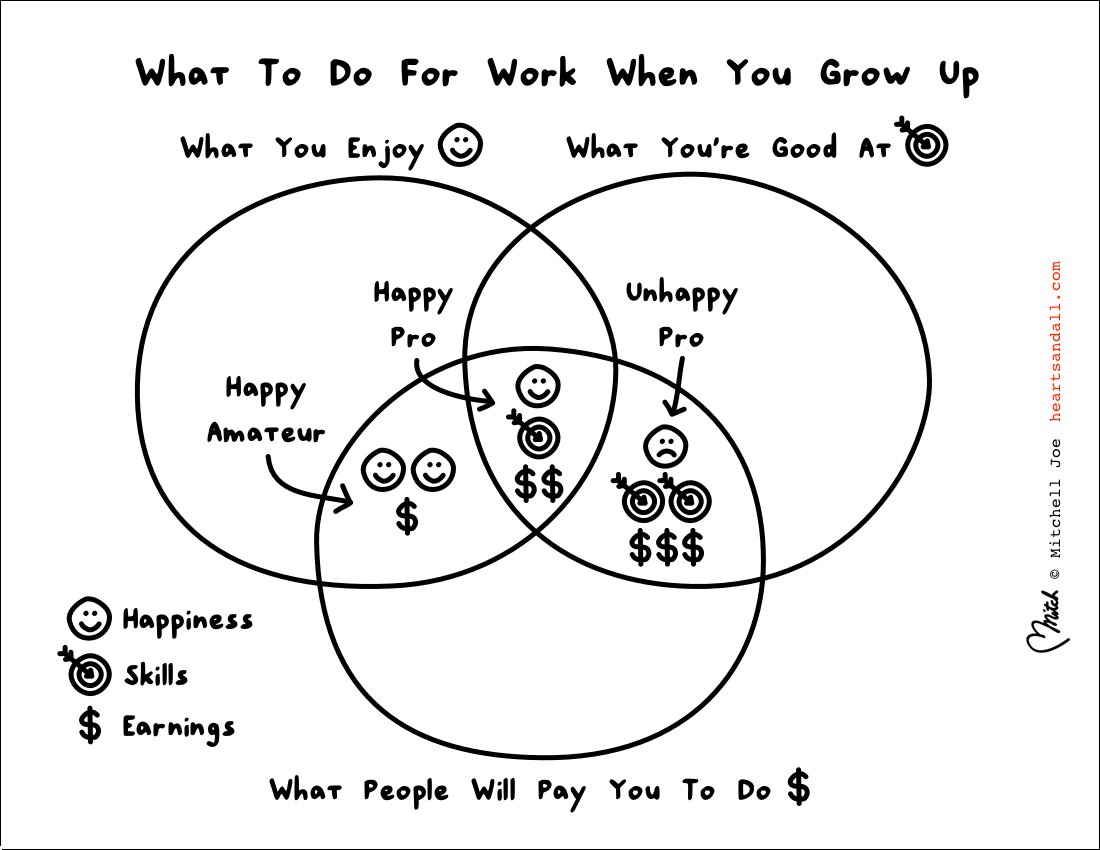 what to do for work when you grow up venn diagram of happy amateur happy pro unhappy pro
